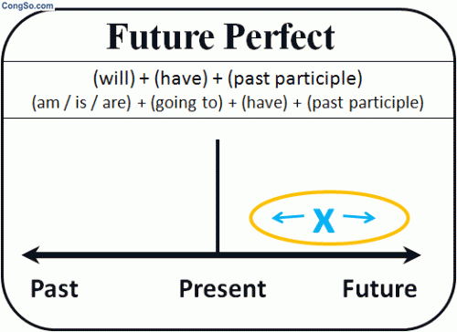 tuong-lai-hoan-thanh-future-perfect