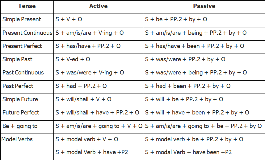 Present active and passive