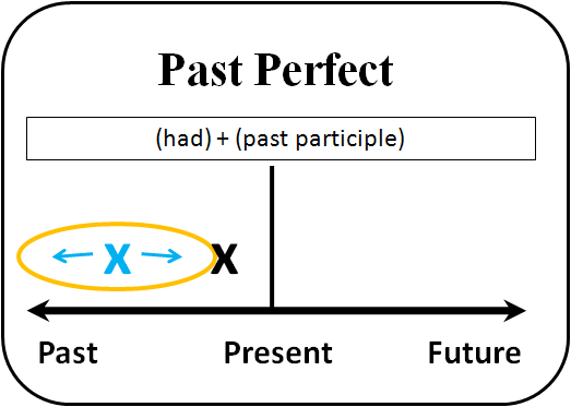 qua-khu-hoan-thanh-past-perfect