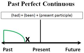 qua-khu-hoan-thanh-tiep-dien-past-perfect-continous